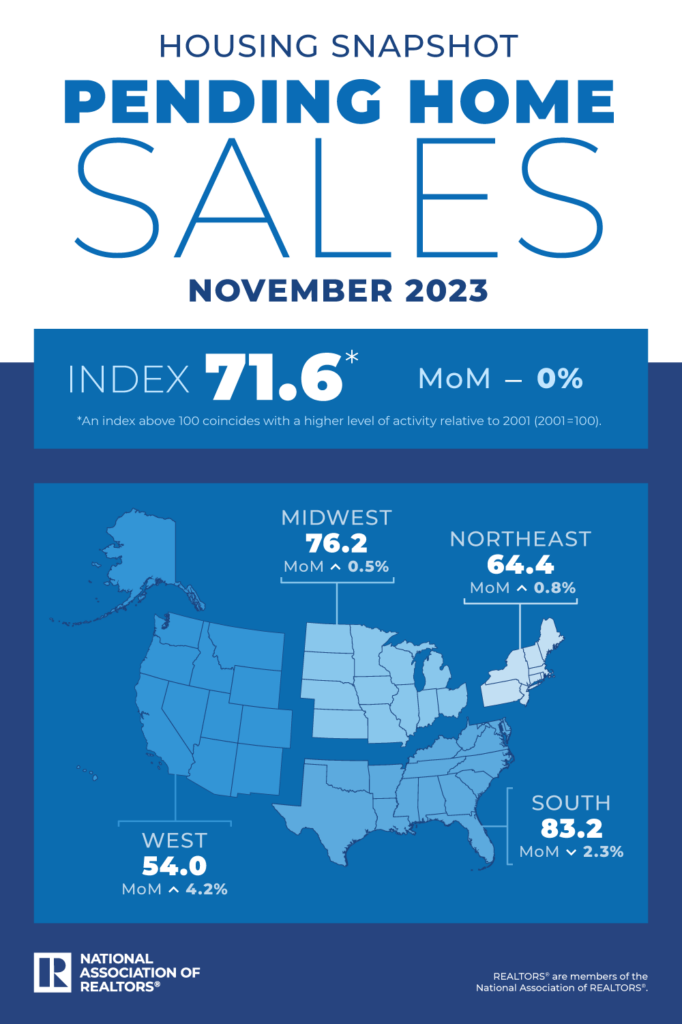 Pending Home Sales, November 2023