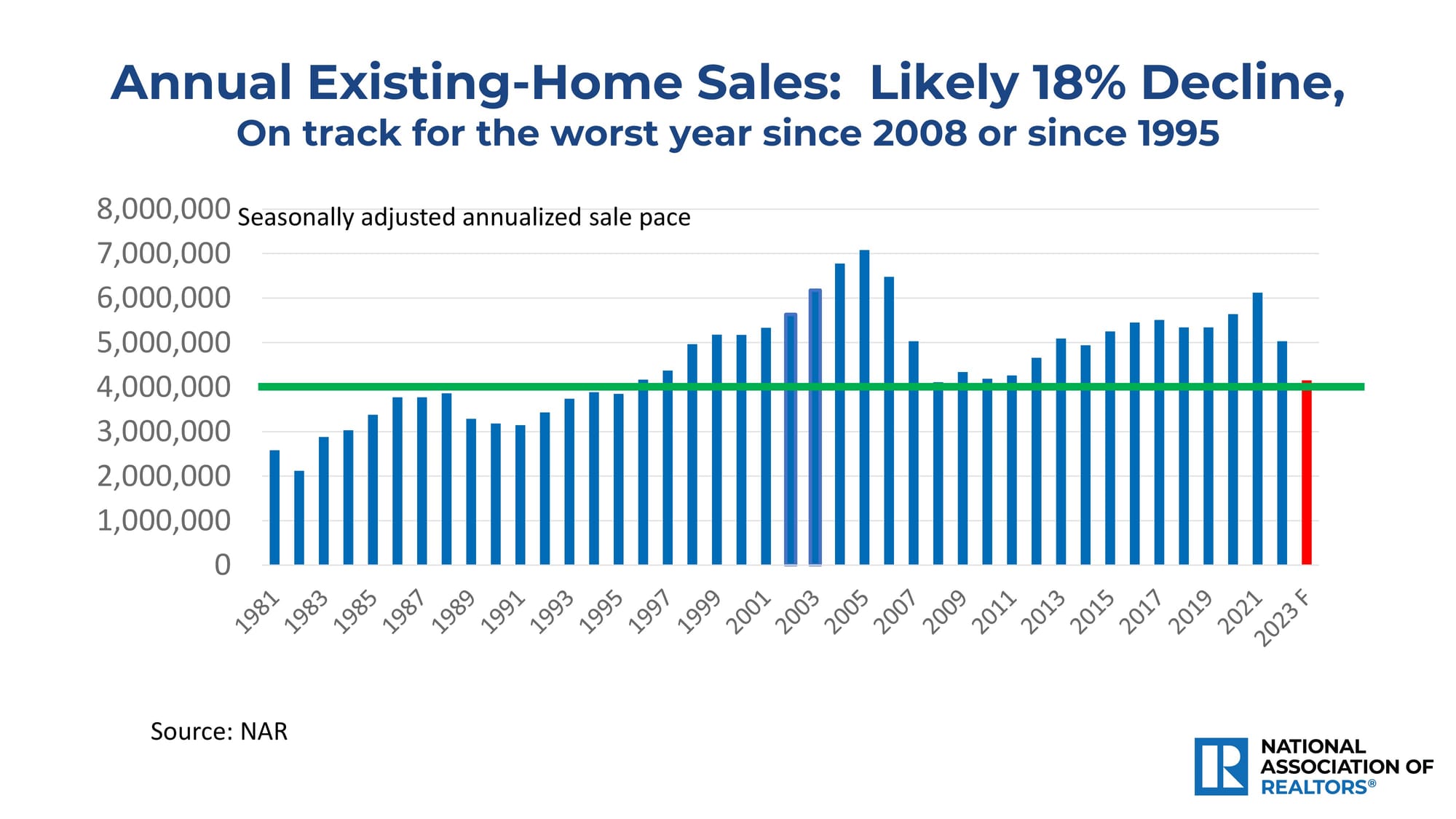 Annual Existing Home Sales: Likely 18% Decline, According to NAR