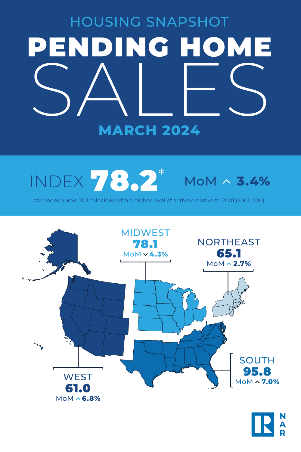 Pending Home Sales Ascended 3.4% in March