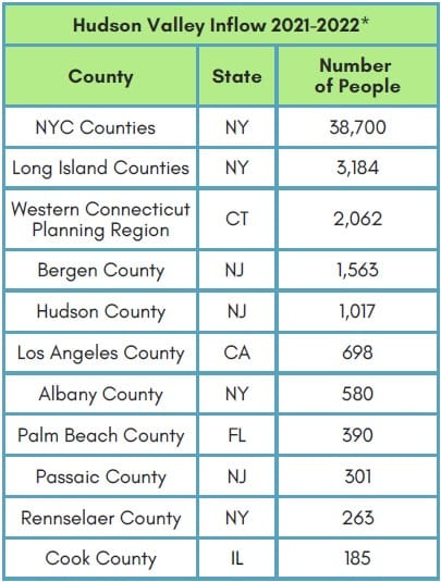 Out Migration Has a Heavy Cost for NY State and Hudson Valley