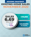 US Existing-Home Sales Fell 2.5% in November