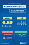 Existing U.S. Home Sales Rose Slightly in January; Northeast Home Sales Fell More Than 2%