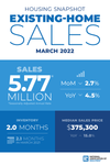 U.S. Existing-Home Sales Slip 2.7% in March; Median Home Sales Price Hits New Record