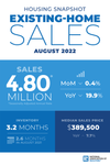 NAR: U.S. Existing-Home Sales Slipped 0.4% in August; Northeast Home Sales Grew 1.6%
