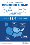 NAR: Pending U.S. Home Sales Fall for Third Straight Month in August