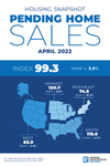 Northeast Pending Home Sales Fell More Than 16% in April