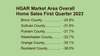 High Rates, Low Inventory Weigh on Regional Housing Market