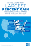 NAR: Almost 60% of Metro Areas Posted Home Price Gains in the Second Quarter of 2023