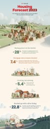 Realtor.com Housing Forecast: Homebuying Costs Aren't Coming Down in 2023