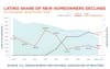 Report: Homeownership Growth Continues For Latinos, but Strong Headwinds Persist