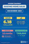 Annual U.S. Existing-Home Sales Hit Highest Mark Since 2006