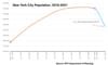 COVID-19 Cost Hudson Valley Nearly 5,000 People to Migration