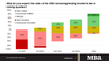 Mortgage Bankers See Unsettled Markets Dissipating in 2023