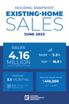 U.S. Existing-Home Sales Retreated 3.3% in June; Monthly Median Sales Price Reached Second-Highest Amount Ever
