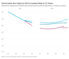 Redfin: A Post-Pandemic Sales Slump Will Push Home Prices Down for First Time in a Decade