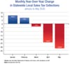 Local Sales Tax Collections Drop More Than 32%