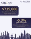 OneKey MLS: Steady Market Prices and Increases in New Listings Regionwide for May 2025