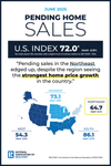 NAR: Pending Home Sales in Northeast Rose 2.1% in June, Defying National Trend