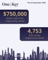 OneKey MLS: Regional Housing Prices Hold Firm as Sales Activity Rises in September