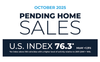 NAR: Northeast Pending Home Sales Rose 2.3% in October