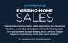 U.S. Existing Home Sales Rose 5.1% in December; Northeast Sales Posted 2% Increase in Deals Last Month
