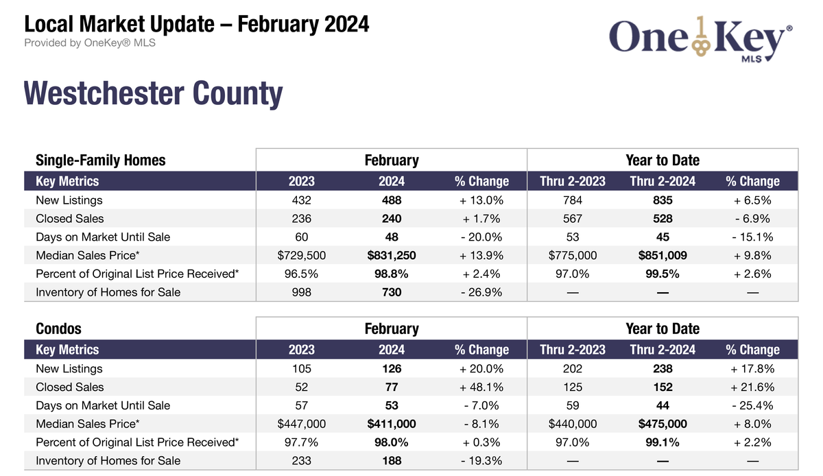 Bronx, Hudson Valley Home Prices Soar Real Estate InDepth